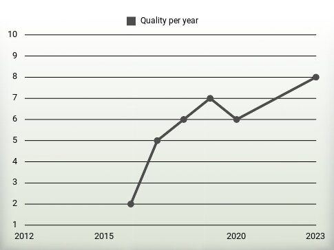 Quality per year