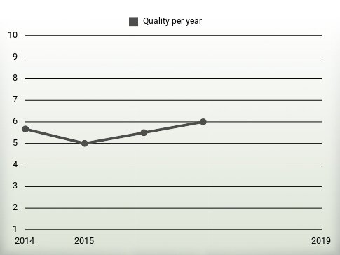 Quality per year