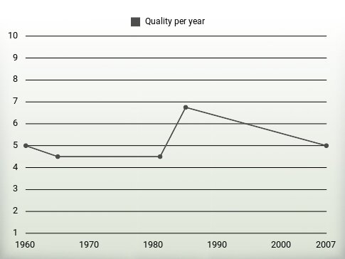 Quality per year