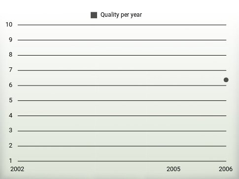 Quality per year