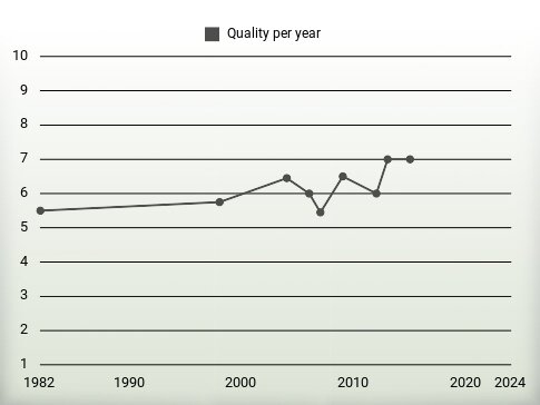 Quality per year