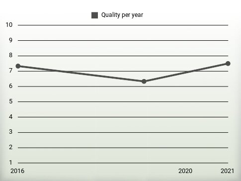 Quality per year