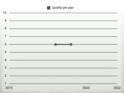 Quality per year