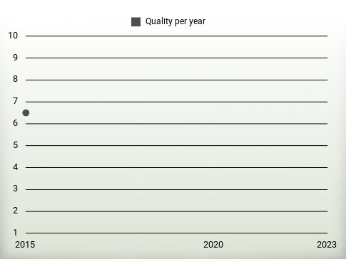 Quality per year