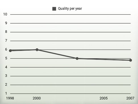 Quality per year