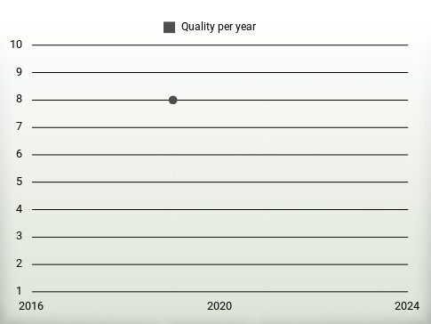 Quality per year