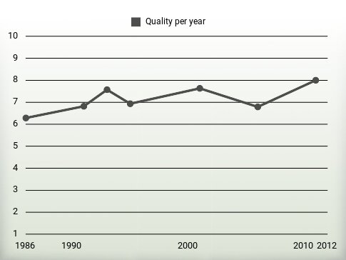 Quality per year