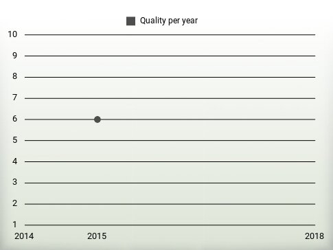 Quality per year