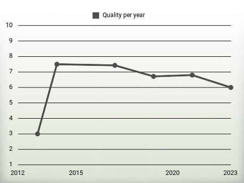 Quality per year