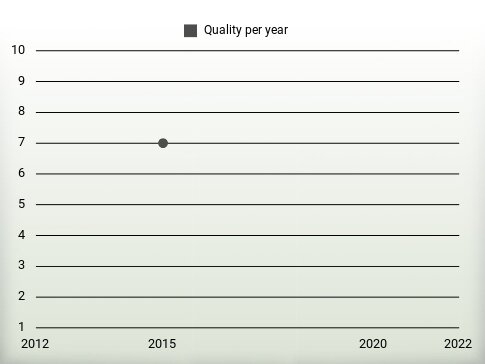 Quality per year