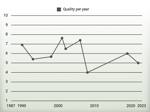 Quality per year