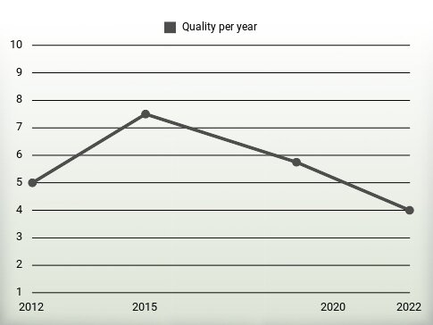 Quality per year