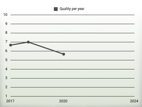 Quality per year