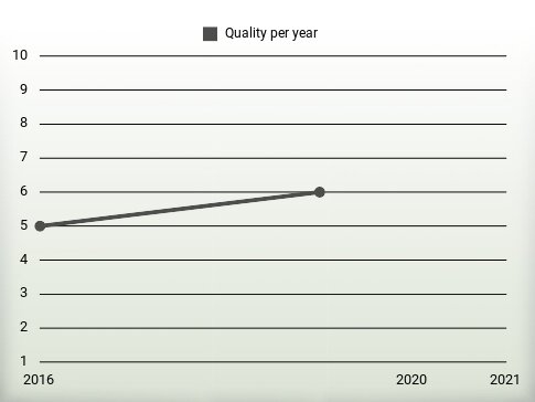 Quality per year