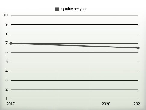 Quality per year