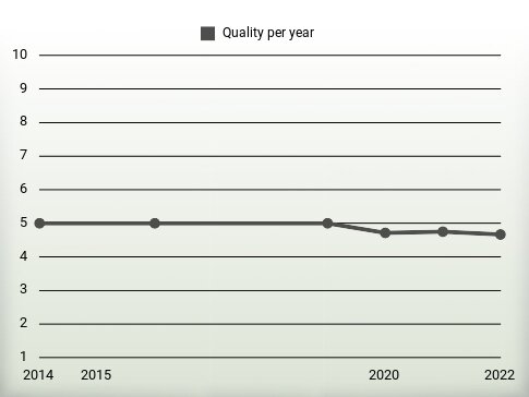 Quality per year