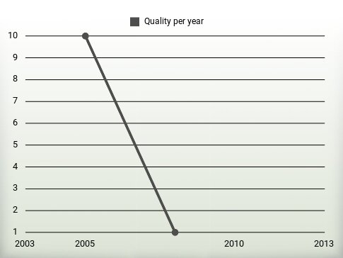 Quality per year