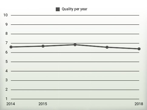 Quality per year