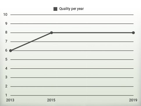 Quality per year