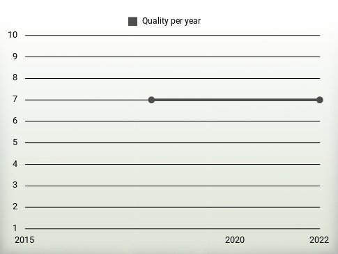 Quality per year