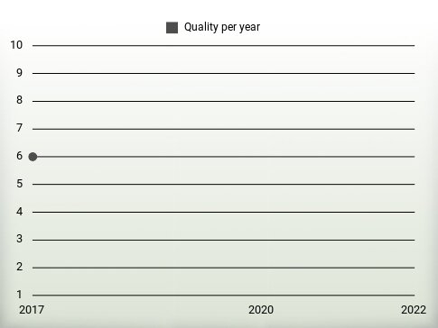 Quality per year