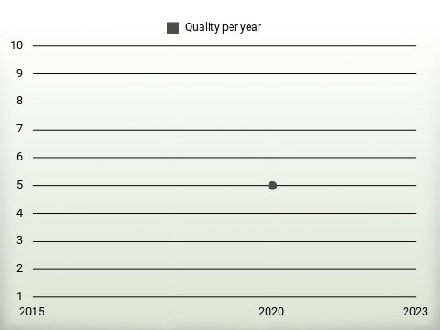 Quality per year