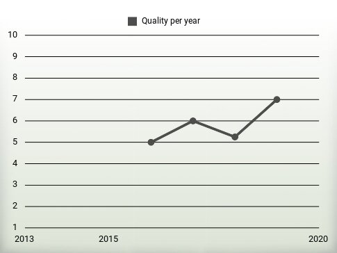 Quality per year