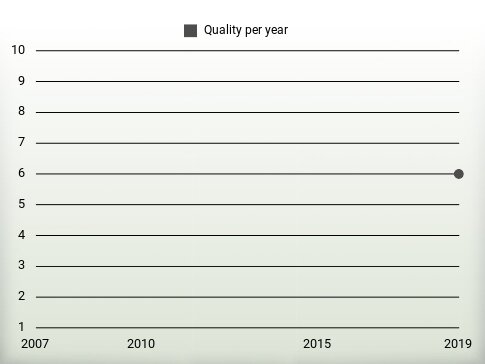 Quality per year