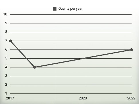 Quality per year