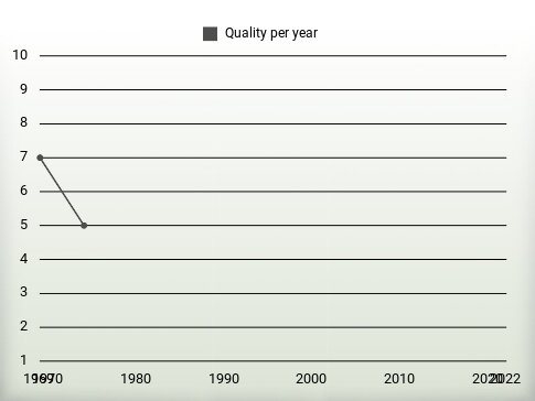 Quality per year