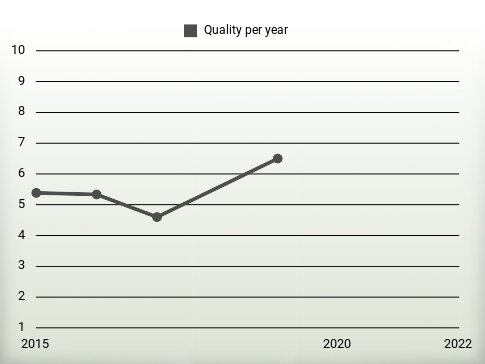 Quality per year