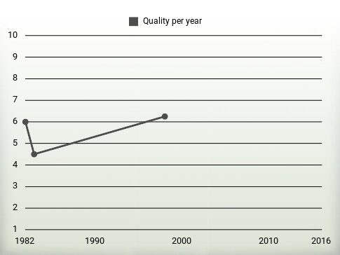 Quality per year