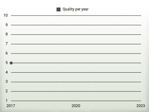 Quality per year