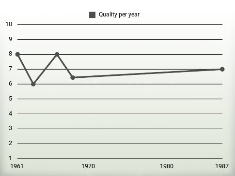 Quality per year