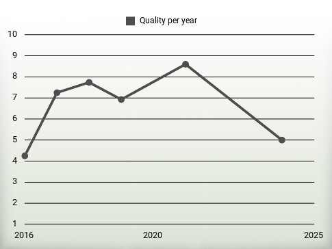 Quality per year