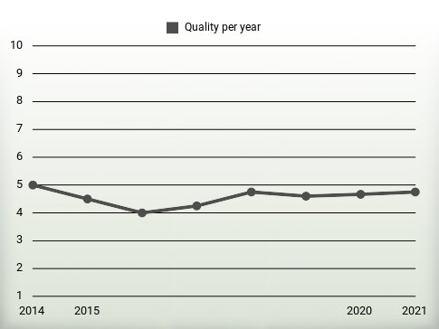 Quality per year