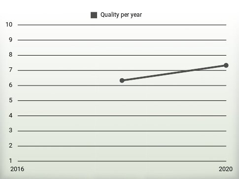 Quality per year