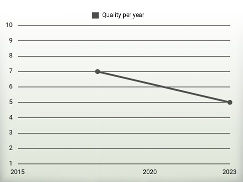 Quality per year