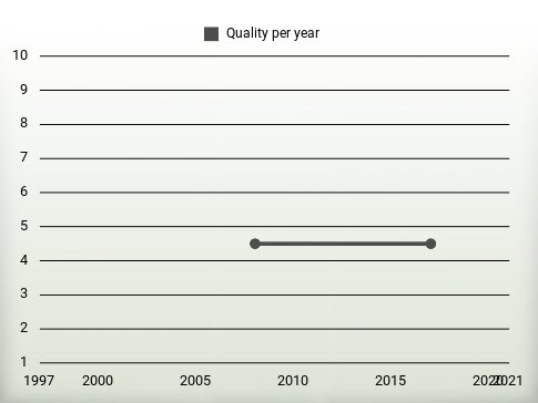 Quality per year