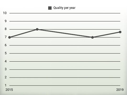 Quality per year