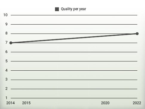 Quality per year