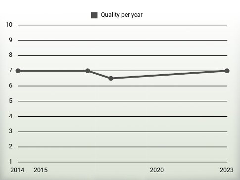 Quality per year