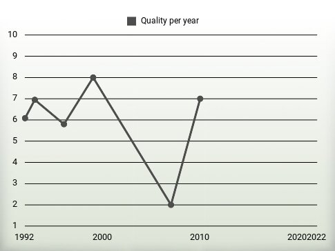 Quality per year