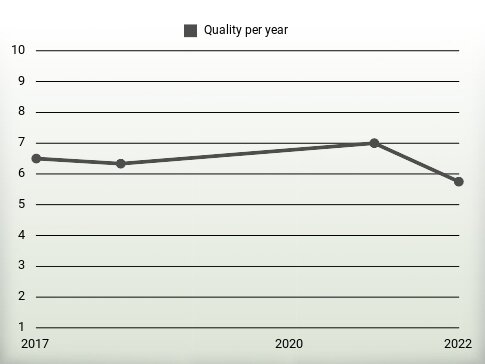 Quality per year