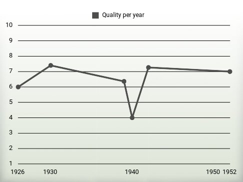 Quality per year