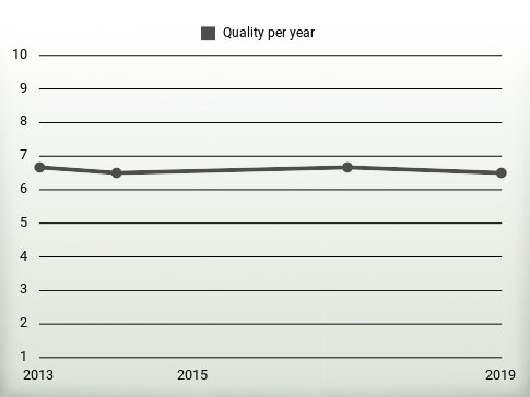 Quality per year