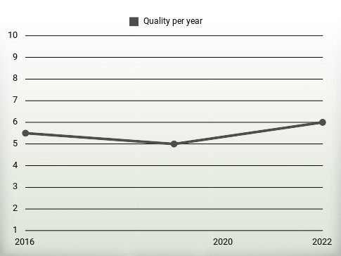 Quality per year