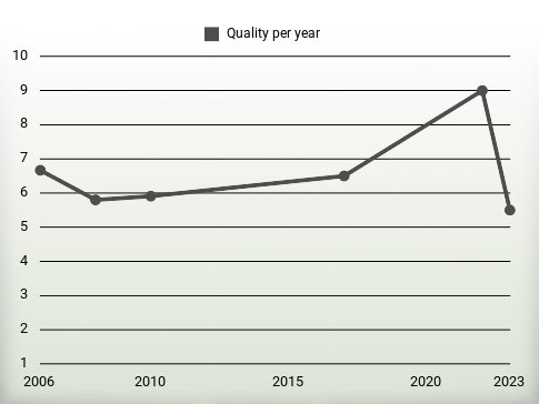 Quality per year