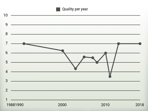 Quality per year