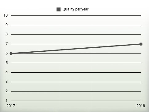 Quality per year